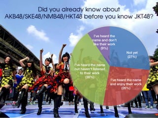 Did you already know about
AKB48/SKE48/NMB48/HKT48 before you know JKT48?


                                 I’ve heard the
                                name and don’t
                                 like their work
                                       (9%)
                                                       Not yet
                                                       (27%)

                     I’ve heard the name
                     but haven’t listened
                         to their work
                             (38%)
                                             I’ve heard the name
                                             and enjoy their work
                                                    (26%)
 