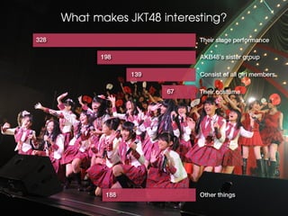 What makes JKT48 interesting?
Their spirit
                                                Consist of AKB48’s
        328
 and hard       Their
     Their
      Unique
    Their            Their stage performance
                                                              all girl      sister  Their stage
   work         song     personality   concept   costume     members       group performance
                                198                                AKB48’s sister group
    27           29
                             45
                                         67        67
                                          139                     Consist of all girl members

                                                        67     139Their costume

                                                                           198




                                                                                       328




                                 188                              Other things
 