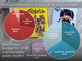 Are you interested in buying JKT48 merchandises?

        Not interested
             (6%)
                        Still
                     considering
                       (28%)


       Interested
         (66%)
                                                      < Rp.100.000
                                     Never buy
          (34%)
                                    merchandises
                                       (34%)


What’s your 
budget for JKT48 
 > Rp.500.000
merchandises 
         (2%)                 Rp.100.000 - Rp.300.000
                                                     (25%)
every month? Rp.301.000 - Rp.500.000
                      (5%)
 