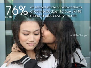 76%
          of school student respondents
          allocate budget to buy JKT48
n = 213   merchandises every month
 