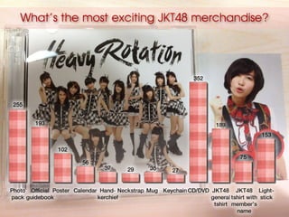 What’s the most exciting JKT48 merchandise?




                                                                 352



 255


         193                                                             189
                                                                                         153

                 102
                                                                                  75
                         56
                                 37       29      35      27


Photo
 Official
 Poster Calendar Hand-
Neckstrap Mug Keychain CD/DVD JKT48
 JKT48
 Light-
pack guidebook                  kerchief                             general
tshirt with
 stick
                                                                      tshirt member’s
                                                                               name
 
