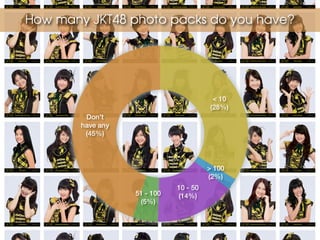 How many JKT48 photo packs do you have?




                                             < 10
                                            (28%)
         Don’t
        have any
         (45%)




                                           > 100
                                           (2%)
                                10 - 50
                    51 - 100
    (14%)
                     (5%)
 