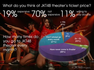 What do you think of JKT48 theater’s ticket price?

19%                 70%               11%
        expensive         not
                           willing to
                          expensive                      pay double

                                      > 10x
                                      (2%)



                                            1x
How many times do       Don’t always go
   (9%)
                                                    2x - 5x
                         every month
you go to JKT48              (27%)                   (20%)

theater every                                              6x - 10x
                                                             (4%)
month?                     Have never come to theater
                                     (38%)
 