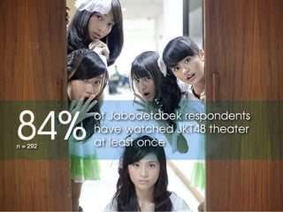 84%
          of Jabodetabek respondents
          have watched JKT48 theater
n = 292   at least once
 