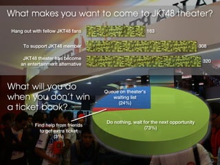 What makes you want to come to JKT48 theater?
Hang out with fellow JKT48 fans                        163


     To support JKT48 member                                                      308

     JKT48 theater has become
                                                                                   320
    an entertainment alternative




What will you do                    Queue on theater’s
when you don’t win                     waiting list
                                         (24%)
a ticket book?
                                     Do nothing, wait for the next opportunity
          Find help from friends
                                                       (73%)
            to get extra ticket
                   (3%)
 