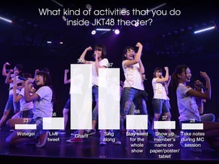 What kind of activities that you do 
                inside JKT48 theater?



                     306
                             287




                                        68
             56
                                                   37
  23                                                           28

Wotegei      Live
   Chant   Sing
   Stay silent
 Show up
 Take notes
            tweet            along     for the
   member’s
 during MC
                                       whole
     name on 
  session
                                        show paper/poster/
                                                    tablet
 