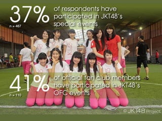 37%
          of respondents have
          participated in JKT48’s
n = 467   special events




41%
          of official fan club members
          have participated in JKT48’s
n = 110   OFC events
 