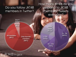 How many times do you
Do you follow JKT48                    respond to JKT48 
members in Twitter?                    members’ tweets
                                          everyday?
          Don’t
          follow
         anyone
           (6%)                             Never
                                            tweet
                                            (21%)
                                                        1x - 5x
All members
                                             (50%)
                    Only favorite
     > 10x
    (36%)
                     members
          (15%)
                       (58%)

                                            6x - 10x
                                             (14%)
 