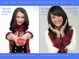 The most friendly/active/attractive of Team J is...
friendly
                    active
            attractive
(20.2%)                      (42.3%)               (27.5%)
n = 415                      n = 411                    n = 408




Melody Nurramdhani Laksani   Nabilah Ratna Ayu Azalia
 