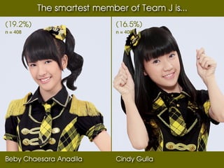 The smartest member of Team J is...
(19.2%)                     (16.5%)
n = 408                     n = 408




Beby Chaesara Anadila       Cindy Gulla
 