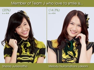 Member of Team J who love to smile is...
(20%)                         (14.3%)
n = 414                       n = 414




Shania Junianatha             Melody Nurramdhani Laksani
 