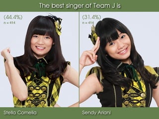 The best singer of Team J is
(44.4%)                         (31.4%)
n = 414                         n = 414




Stella Cornelia                 Sendy Ariani
 