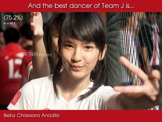 And the best dancer of Team J is...
(75.2%)
n = 411




Beby Chaesara Anadila
 