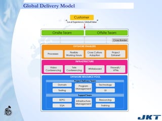 Global Delivery Model
 