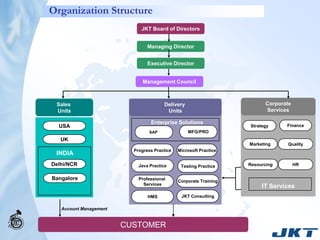 Organization Structure
                             JKT Board of Directors


                                Managing Director


                                Executive Director


                              Management Council



 Sales                                 Delivery                           Corporate
 Units                                  Units                             Services

                                 Enterprise Solutions
  USA                                                              Strategy      Finance
                                 SAP              MFG/PRO
   UK
                                                                   Marketing     Quality
                          Progress Practice   Microsoft Practice
 INDIA
Delhi/NCR                   Java Practice      Testing Practice    Resourcing         HR


Bangalore                   Professional      Corporate Training
                              Services
                                                                        IT Services
                                HMS            JKT Consulting

   Account Management


                        CUSTOMER
 