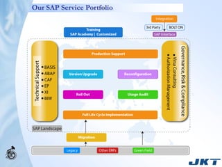 Our SAP Service Portfolio
 