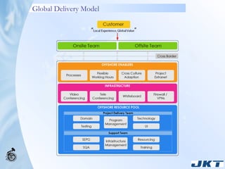 Global Delivery Model 