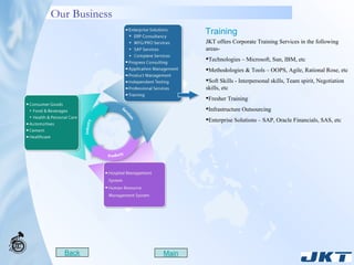 Our Business Back Main Training JKT offers Corporate Training Services in the following areas-   Technologies – Microsoft, Sun, IBM, etc Methodologies & Tools – OOPS, Agile, Rational Rose, etc Soft Skills - Interpersonal skills, Team spirit, Negotiation skills, etc Fresher Training Infrastructure Outsourcing Enterprise Solutions – SAP, Oracle Financials, SAS, etc  
