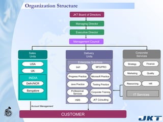 Organization Structure Sales  Units CUSTOMER USA UK Bangalore Delhi/NCR INDIA JKT Board of Directors Management Council Corporate Services Strategy Finance Marketing IT Services Account Management Delivery  Units SAP  MFG/PRO Microsoft Practice Progress Practice Testing Practice Java Practice Enterprise Solutions Executive Director Managing Director HR Resourcing Quality Professional  Services Corporate Training HMS JKT Consulting 