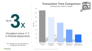 10
© 2022 Progress Software Corporation and/or its subsidiaries or affiliates. All rights reserved.
3x
throughput versus 11.7
in N-tiered deployments
Up to
0
500
1000
1500
2000
2500
3000
3500
4000
OpenEdge
11.7.2
OpenEdge 12
(Default)
OpenEdge 12
w/BHT
OpenEdge 12
w/BHT+MT
OpenEdge 12
w/BHT+MT+SSJ
Time
(ms)
Transaction Time Comparison
(milliseconds, lower is better)
Your mileage may vary depending on
architecture and use-case
 