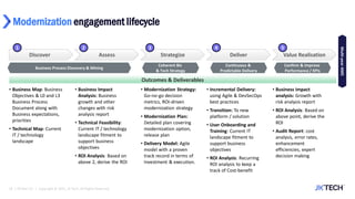 Modernization engagement lifecycle
18 | 29-Mar-22 | Copyright © 2021, JK Tech. All Rights Reserved.
Continuous &
Predictable Delivery
Confirm & Improve
Performance / KPIs
Business Process Discovery & Mining
Multi-year
AMS
Coherent Biz
& Tech Strategy
• Business Map: Business
Objectives & L0 and L3
Business Process
Document along with
Business expectations,
priorities
• Technical Map: Current
IT / technology
landscape
• Business Impact
Analysis: Business
growth and other
changes with risk
analysis report
• Technical Feasibility:
Current IT / technology
landscape fitment to
support business
objectives
• ROI Analysis: Based on
above 2, derive the ROI
• Modernization Strategy:
Go-no-go decision
metrics, ROI-driven
modernization strategy
• Modernization Plan:
Detailed plan covering
modernization option,
release plan
• Delivery Model: Agile
model with a proven
track record in terms of
Investment & execution.
• Incremental Delivery:
using Agile & DevSecOps
best practices
• Transition: To new
platform / solution
• User Onboarding and
Training: Current IT
landscape fitment to
support business
objectives
• ROI Analysis: Recurring
ROI analysis to keep a
track of Cost-benefit
• Business impact
analysis: Growth with
risk analysis report
• ROI Analysis: Based on
above point, derive the
ROI
• Audit Report: cost
analysis, error rates,
enhancement
efficiencies, expert
decision making
Outcomes & Deliverables
Discover Assess Strategize Deliver Value Realisation
1 2 3 4 5
 
