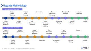 Upgrade Methodology
21 | May 26, 2022 | Copyright © 2022, JK Tech. All Rights Reserved. | Confidential
Data
Alignment
Workshop
Project
Kickoff
Meeting
Project
Team
Training
Data Load Acceptance
Testing
End User
Training
Go Live
Design
Workshops
Test
Preparation
Workshop
Test
Sign off
Workshop
Cutover
Conversion
Project
Kickoff
Meeting
Project
Team
Training
Post
Conversion
Validation
and Setup
Acceptance
Testing
End User
Training
Go Live
Design
Workshops
Test
Preparation
Workshop
Test Sign off
Workshop
Cutover
Conversion
Pre-
Conversion
Validation
Project
Planning
Workshop
Project
Planning
Workshop
Conversion Upgrade
Alignment Upgrade
 