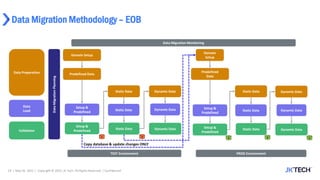 Data Migration Methodology – EOB
29 | May 26, 2022 | Copyright © 2022, JK Tech. All Rights Reserved. | Confidential
Data
Migration
Planning
Static Data
Domain Setup
Predefined Data
Dynamic Data
Static Data Dynamic Data
Static Data Dynamic Data
Data Preparation
Data
Load
Validation
TEST Environment PROD Environment
Data Migration Monitoring
2
Copy database & update changes ONLY
Static Data
Domain
Setup
Predefined
Data
Dynamic Data
Static Data Dynamic Data
Static Data Dynamic Data
Setup &
Predefined
Setup &
Predefined
1 4 5
3
Setup &
Predefined
Setup &
Predefined
 