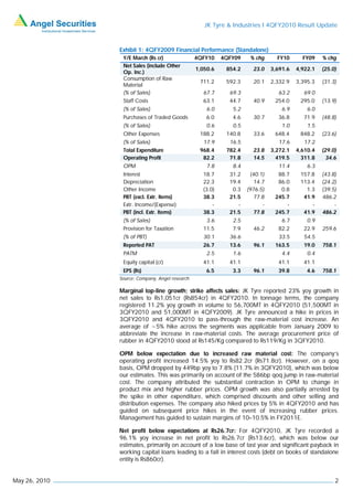 JK Tyre & Industries I 4QFY2010 Result Update



               Exhibit 1: 4QFY2009 Financial Performance (Standalone)
                Y/E March (Rs cr)                4QFY10    4QFY09    % chg      FY10      FY09    % chg
                Net Sales (include Other
                                                 1,050.6    854.2     23.0    3,691.6   4,922.1   (25.0)
                Op. Inc.)
                Consumption of Raw
                                                  711.2     592.3     20.1    2,332.9   3,395.3   (31.3)
                Material
                (% of Sales)                       67.7      69.3                63.2      69.0
                Staff Costs                        63.1      44.7     40.9     254.0     295.0    (13.9)
                (% of Sales)                         6.0      5.2                 6.9       6.0
                Purchases of Traded Goods            6.0      4.6     30.7      36.8      71.9    (48.8)
                (% of Sales)                         0.6      0.5                 1.0       1.5
                Other Expenses                    188.2     140.8     33.6     648.4     848.2    (23.6)
                (% of Sales)                       17.9      16.5                17.6      17.2
                Total Expenditure                 968.4     782.4     23.8    3,272.1   4,610.4   (29.0)
                Operating Profit                   82.2      71.8     14.5      419.5     311.8     34.6
                OPM                                  7.8      8.4                11.4       6.3
                Interest                           18.7      31.2    (40.1)     88.7     157.8    (43.8)
                Depreciation                       22.3      19.4     14.7      86.0     113.4    (24.2)
                Other Income                       (3.0)      0.3   (976.5)      0.8       1.3    (39.5)
                PBT (excl. Extr. Items)            38.3      21.5     77.8     245.7      41.9    486.2
                Extr. Income/(Expense)                 -        -         -        -         -         -
                PBT (incl. Extr. Items)            38.3      21.5     77.8     245.7      41.9    486.2
                (% of Sales)                         3.6      2.5                 6.7       0.9
                Provision for Taxation             11.5       7.9     46.2      82.2      22.9    259.6
                (% of PBT)                         30.1      36.6                33.5      54.5
                Reported PAT                       26.7      13.6     96.1     163.5      19.0    758.1
                PATM                                 2.5      1.6                 4.4       0.4
                Equity capital (cr)                41.1      41.1               41.1      41.1
                EPS (Rs)                             6.5      3.3     96.1      39.8        4.6   758.1
               Source: Company, Angel research

               Marginal top-line growth; strike affects sales: JK Tyre reported 23% yoy growth in
               net sales to Rs1,051cr (Rs854cr) in 4QFY2010. In tonnage terms, the company
               registered 11.2% yoy growth in volume to 56,700MT in 4QFY2010 (51,500MT in
               3QFY2010 and 51,000MT in 4QFY2009). JK Tyre announced a hike in prices in
               3QFY2010 and 4QFY2010 to pass-through the raw-material cost increase. An
               average of ~5% hike across the segments was applicable from January 2009 to
               abbreviate the increase in raw-material costs. The average procurement price of
               rubber in 4QFY2010 stood at Rs145/Kg compared to Rs119/Kg in 3QFY2010.

               OPM below expectation due to increased raw material cost: The company’s
               operating profit increased 14.5% yoy to Rs82.2cr (Rs71.8cr). However, on a qoq
               basis, OPM dropped by 449bp yoy to 7.8% (11.7% in 3QFY2010), which was below
               our estimates. This was primarily on account of the 586bp qoq jump in raw-material
               cost. The company attributed the substantial contraction in OPM to change in
               product mix and higher rubber prices. OPM growth was also partially arrested by
               the spike in other expenditure, which comprised discounts and other selling and
               distribution expenses. The company also hiked prices by 5% in 4QFY2010 and has
               guided on subsequent price hikes in the event of increasing rubber prices.
               Management has guided to sustain margins of 10–10.5% in FY2011E.

               Net profit below expectations at Rs26.7cr: For 4QFY2010, JK Tyre recorded a
               96.1% yoy increase in net profit to Rs26.7cr (Rs13.6cr), which was below our
               estimates, primarily on account of a low base of last year and significant payback in
               working capital loans leading to a fall in interest costs (debt on books of standalone
               entity is Rs860cr).


May 26, 2010                                                                                           2
 