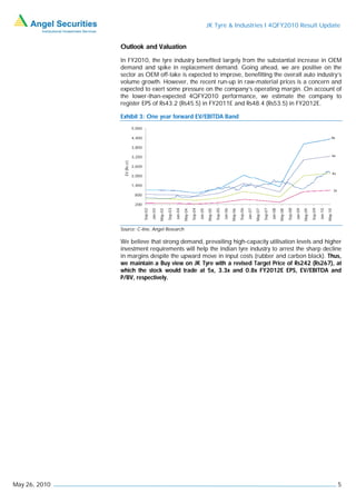 JK Tyre & Industries I 4QFY2010 Result Update


               Outlook and Valuation

               In FY2010, the tyre industry benefited largely from the substantial increase in OEM
               demand and spike in replacement demand. Going ahead, we are positive on the
               sector as OEM off-take is expected to improve, benefitting the overall auto industry’s
               volume growth. However, the recent run-up in raw-material prices is a concern and
               expected to exert some pressure on the company’s operating margin. On account of
               the lower-than-expected 4QFY2010 performance, we estimate the company to
               register EPS of Rs43.2 (Rs45.5) in FY2011E and Rs48.4 (Rs53.5) in FY2012E.

               Exhibit 3: One year forward EV/EBITDA Band
                              5,000

                              4,400                                                                                                                                                                                                                      8x

                              3,800

                              3,200                                                                                                                                                                                                                       6x
                 EV (Rs cr)




                              2,600
                                                                                                                                                                                                                                                          4x
                              2,000

                              1,400
                                                                                                                                                                                                                                                              2x
                               800

                               200
                                      Sep-02




                                                                 Sep-03




                                                                                            Sep-04




                                                                                                                       Sep-05




                                                                                                                                                  Sep-06




                                                                                                                                                                             Sep-07




                                                                                                                                                                                                        Sep-08




                                                                                                                                                                                                                                   Sep-09
                                               Jan-03




                                                                          Jan-04




                                                                                                     Jan-05




                                                                                                                                Jan-06




                                                                                                                                                           Jan-07




                                                                                                                                                                                      Jan-08




                                                                                                                                                                                                                 Jan-09




                                                                                                                                                                                                                                            Jan-10
                                                        May-03




                                                                                   May-04




                                                                                                              May-05




                                                                                                                                         May-06




                                                                                                                                                                    May-07




                                                                                                                                                                                               May-08




                                                                                                                                                                                                                          May-09




                                                                                                                                                                                                                                                     May-10
               Source: C-line, Angel Research

               We believe that strong demand, prevailing high-capacity utilisation levels and higher
               investment requirements will help the Indian tyre industry to arrest the sharp decline
               in margins despite the upward move in input costs (rubber and carbon black). Thus,
               we maintain a Buy view on JK Tyre with a revised Target Price of Rs242 (Rs267), at
               which the stock would trade at 5x, 3.3x and 0.8x FY2012E EPS, EV/EBITDA and
               P/BV, respectively.




May 26, 2010                                                                                                                                                                                                                                                       5
 