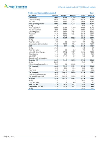JK Tyre & Industries I 4QFY2010 Result Update


               Profit & Loss Statement (Consolidated)                                             Rs cr
                Y/E March                       FY2007        FY2009*      FY2010    FY2011E    FY2012E
                Gross sales                      3,196          6,109       4,849      5,939      6,595
                Less: Excise duty                400.6           556.2      278.6      415.7      593.5
                Net Sales                        2,795           5,553      4,571      5,523      6,001
                Total operating income           2,795          5,553       4,571      5,523      6,001
                % chg                                7.9               -         -      20.8         8.7
                Total Expenditure                2,540           5,388      4,069      4,988      5,392
                Net Raw Materials                1,854           3,956      2,841      3,645      3,961
                Other Mfg costs                  298.1           643.4      795.6      624.1      666.2
                Personnel                        176.7           382.0      432.1      331.4      351.1
                Other                            211.7           407.0           -     386.6      414.1
                EBITDA                           254.7          164.9       502.0      535.8      609.1
                % chg                              68.4                -         -        6.7      13.7
                (% of Net Sales)                     9.1             3.0      11.0        9.7      10.2
                Depreciation & Amortisation        75.4          122.5        99.6     124.1      169.1
                EBIT                             179.2            42.4      402.4      411.7      440.1
                % chg                            123.3                 -         -        2.3        6.9
                (% of Net Sales)                     6.4             0.8       8.8        7.5        7.3
                Interest & other Charges           91.1          171.2      115.7      154.6      150.8
                Other Income                       12.6            53.9       14.9      15.8       16.7
                 (% of PBT)                        12.5          (71.7)        4.7        5.8        5.5
                Share in profit of Associates          -               -         -          -          -
                Recurring PBT                    100.7           (74.9)     301.5      272.9      306.0
                % chg                             363.5                -         -      (9.5)      12.1
                Extraordinary Expense/(Inc.)       (0.2)             0.2    (15.6)          -          -
                PBT (reported)                   100.9           (75.1)     317.1      272.9      306.0
                Tax                                34.0            32.9       93.3      95.5      107.1
                (% of PBT)                         33.7          (43.8)       29.4      35.0       35.0
                PAT (reported)                     66.9        (108.1)      223.8      177.4      198.9
                Less: Minority interest (MI)       (2.7)           (4.1)         -          -          -
                PAT after MI (reported)            69.6        (104.0)      223.8      177.4      198.9
                ADJ. PAT                           69.4        (103.8)      208.2      177.4      198.9
                % chg                                  -               -         -     (14.8)      12.1
                (% of Net Sales)                     2.5           (1.9)       4.6        3.2        3.3
                Basic EPS (Rs)                     22.6          (26.3)      50.7       43.2       48.4
                Fully Diluted EPS (Rs)             22.5          (25.3)      50.7       43.2       48.4
                % chg                                  -               -         -     (14.8)      12.1




May 26, 2010                                                                                               6
 