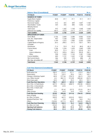 JK Tyre & Industries I 4QFY2010 Result Update


                Balance Sheet (Consolidated)                                                           Rs cr
                Y/E March                           FY2007     FY2009*      FY2010E    FY2011E      FY2012E
                SOURCES OF FUNDS
                Equity Share Capital                  30.8         41.1        41.1         41.1        41.1
                Preference Capital                       -            -           -            -           -
                Reserves& Surplus                      513          651         849        1,007       1,184
                Shareholders’ Funds                    544          692         890        1,048       1,225
                Minority Interest                        -            -           -            -           -
                Total Loans                            915        1,382       1,158        1,508       1,508
                Deferred Tax Liability               105.3        112.0       111.7        111.7       111.7
                Total Liabilities                    1,564        2,186       2,159        2,668       2,845
                APPLICATION OF FUNDS
                Gross Block                          2,156        2,840       3,288        4,002       4,226
                Less: Acc. Depreciation                957        1,228       1,328        1,452       1,621
                Net Block                            1,199        1,612       1,960        2,550       2,605
                Capital Work-in-Progress              20.3        290.5       131.5        120.1        84.5
                Goodwill                                  -            -           -            -           -
                Investments                           71.4         75.9        75.9          80.0       85.3
                Current Assets                       1,106        1,334       1,429        1,660       1,905
                   Cash                               30.0         51.3        57.7        (25.0)       74.1
                   Loans & Advances                  137.2        249.6       228.5        303.8       330.1
                   Other                               938        1,033       1,143        1,381       1,500
                Current liabilities                    840        1,131       1,442        1,748       1,840
                Net Current Assets                     266          202         (13)         (88)         65
                Mis. Exp. not written off               8.2          5.2         5.2          5.2         5.2
                Total Assets                         1,564        2,186       2,159        2,668       2,845


               Cash Flow Statement (Consolidated)                                                      Rs cr
               Y/E March                       FY2007         FY2009*      FY2010E     FY2011E      FY2012E
               Profit before tax                100.9            (75.1)       317.1       272.9        306.0
               Depreciation                       75.4           122.5         99.6       124.1        169.1
               Change in Working Capital          60.8         (171.6)      (194.7)       (64.1)         33.8
               Less: Other income                   6.5        (841.1)      (112.8)     (283.6)        (34.7)
               Direct taxes paid                  34.0             32.9        93.3         95.5       107.1
               Cash Flow from Operations        196.7           683.9        241.5       520.9        436.5
               (Inc.)/ Dec. in Fixed Assets     (69.7)         (954.6)      (288.7)     (702.8)      (188.4)
               (Inc.)/ Dec. in Investments        (3.8)            (4.5)          -         (4.1)        (5.3)
               (Inc.)/ Dec. in loans and
               advances                              7.1         (91.6)       (37.7)      (75.3)         26.3
               Other income                         12.6           53.9         14.9        15.8         16.7
               Cash Flow from Investing           (53.8)       (996.8)      (311.6)     (766.4)      (150.6)
               Issue of Equity                    (13.1)           71.0            -           -            -
               Inc./(Dec.) in loans               (28.9)         467.5      (224.4)       350.0             -
               Dividend Paid (Incl. Tax)             9.7           13.0         16.8        16.8         19.2
               Others                           (120.8)        (217.1)        283.9     (204.0)      (206.0)
               Cash Flow from Financing         (153.1)         334.3          76.3      162.8       (186.7)
               Inc./(Dec.) in Cash                (10.2)           21.4          6.3      (82.7)         99.1
               Opening Cash balances               40.2           30.0         51.4        57.7        (25.0)
               Closing Cash balances               30.0           51.4         57.7       (25.0)        74.1




May 26, 2010                                                                                                     7
 