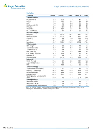 JK Tyre & Industries I 4QFY2010 Result Update


                Key Ratios
                Y/E March                                  FY2007        FY2009*        FY2010E        FY2011E      FY2012E
                Valuation Ratio (x)
                P/E (on FDEPS)                                  7.9          (6.8)            3.5            4.2            3.7
                P/CEPS                                          3.9          50.5             2.4            2.4            2.0
                P/BV                                            1.0            1.1            0.8            0.7            0.6
                Dividend yield (%)                              1.5            1.5            2.0            2.2            2.5
                EV/Sales                                        0.5            0.4            0.4            0.4            0.3
                EV/EBITDA                                       5.4          12.1             3.5            4.1            2.9
                EV / Total Assets                               0.4            0.3            0.3            0.3            0.3
                Per Share Data (Rs)
                EPS (Basic)                                   22.6          (26.3)          50.7           43.2            48.4
                EPS (fully diluted)                           22.5          (25.3)          50.7           43.2            48.4
                Cash EPS                                      46.2            3.6           75.0           73.4            89.6
                DPS                                            2.7            2.7            3.5            4.0             4.5
                Book Value                                   176.7          168.4          216.7          255.2           298.4
                DuPont Analysis
                EBIT margin                                     6.4            0.8           8.8             7.5            7.3
                Tax retention ratio                             0.7            1.4           0.7             0.7            0.6
                Asset turnover (x)                              1.8            2.6           2.5             3.0            4.0
                ROIC (Post-tax)                                 7.8            2.9          15.5            14.6           18.8
                Cost of Debt (Post Tax)                         6.5           17.8           6.4             7.5            6.5
                Leverage (x)                                    1.4            3.6           1.4             1.3            1.2
                Operating ROE                                   9.7         (51.3)          28.5            23.6           34.1
                Returns (%)
                ROCE (Pre-tax)                                11.5            3.9           18.5            17.1           16.0
                Angel ROIC (Pre-tax)                          11.7            2.0           19.1            15.3           15.9
                ROE                                            7.1           12.8            6.6             9.7           16.6
                Turnover ratios (x)
                Asset Turnover (Gross Block)                   1.3            2.2            1.8             1.5            1.5
                Inventory / Sales (days)                      56.9           48.7           45.6            45.6           45.6
                Receivables (days)                            59.6           48.6           45.6            45.6           45.6
                Payables (days)                              102.5           90.3           95.2            99.8          103.7
                Working capital cycle (ex-cash)
                (days)                                        27.0             5.0            3.2           (4.4)          (2.2)
                Solvency ratios (x)
                Net debt to equity                              1.5            1.8            1.2            1.4            1.1
                Net debt to EBITDA                              3.2            7.6            2.0            2.7            2.2
                Interest Coverage (EBIT / Interest)             2.0            0.2            3.5            2.7            2.9
               Note: * JK Tyre has changed its accounting year from September to March end. Accordingly, FY2009 for the
               company was of 18-months (6 quarters) ending March 2009.




May 26, 2010                                                                                                                   8
 