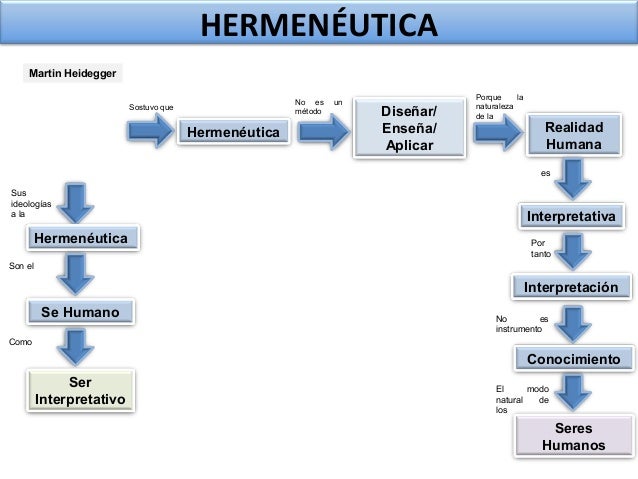 Hermeneutica
