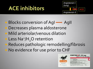  Blocks conversion of AgI AgII
 Decreases plasma aldosterone
 Mild arteriolar/venous dilation
 Less Na+/H2O retention
 Reduces pathologic remodelling/fibrosis
 No evidence for use prior to CHF
Angiotensin I
(lung)
Angiotensin II
ACE
 