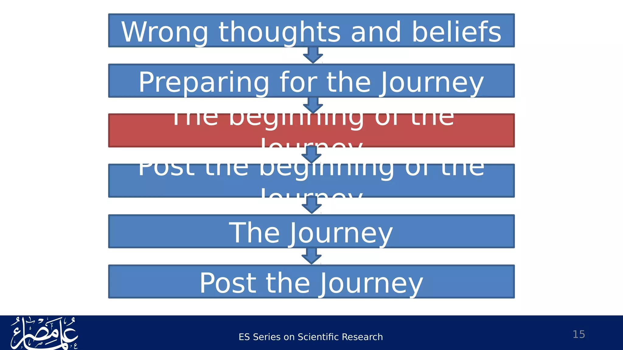 ES Series on Scientific Research 15
Wrong thoughts and beliefs
Preparing for the Journey
The beginning of the
Journey
The Journey
Post the Journey
Post the beginning of the
Journey
 
