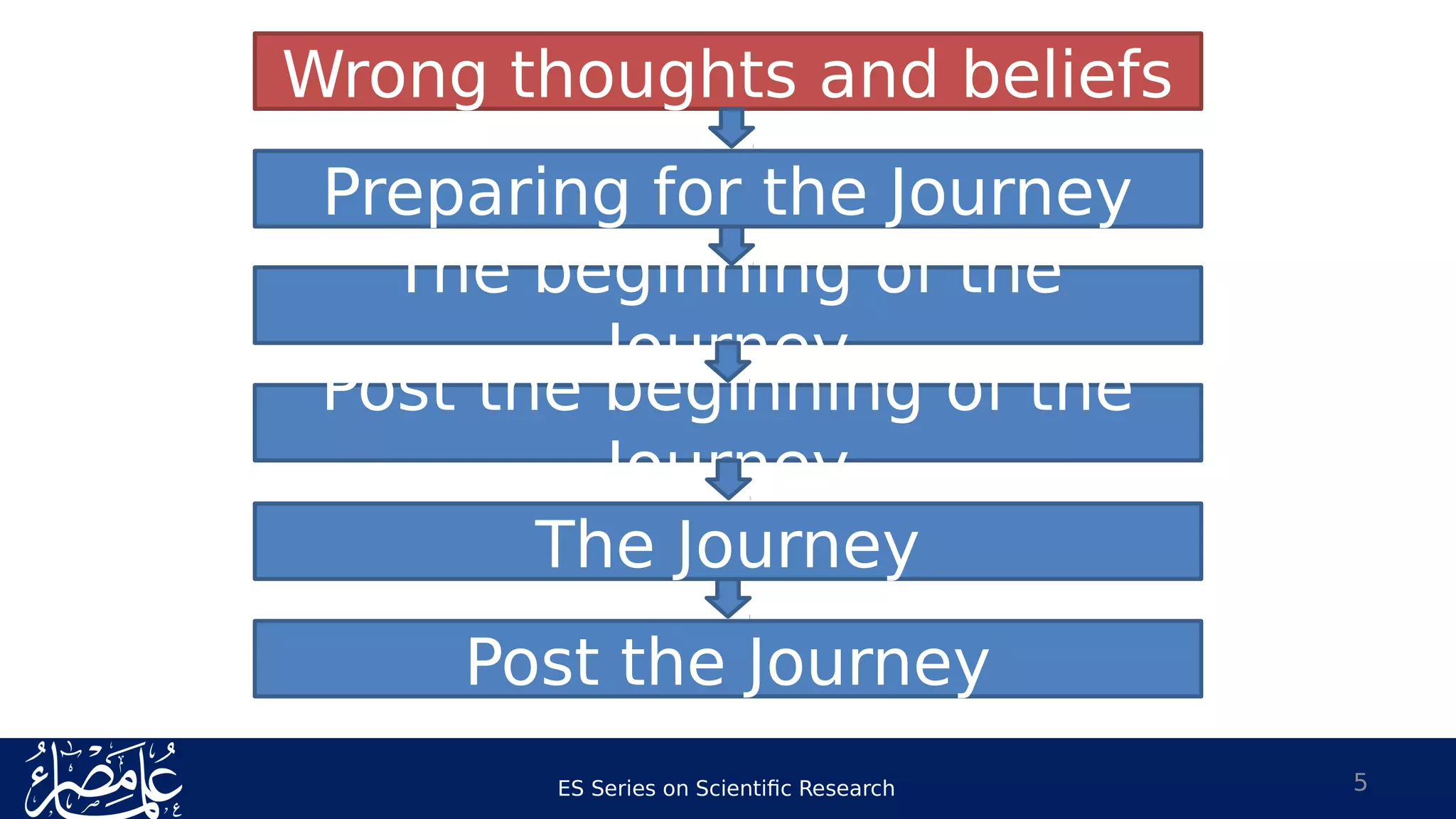 ES Series on Scientific Research 5
Wrong thoughts and beliefs
Preparing for the Journey
The beginning of the
Journey
The Journey
Post the Journey
Post the beginning of the
Journey
 