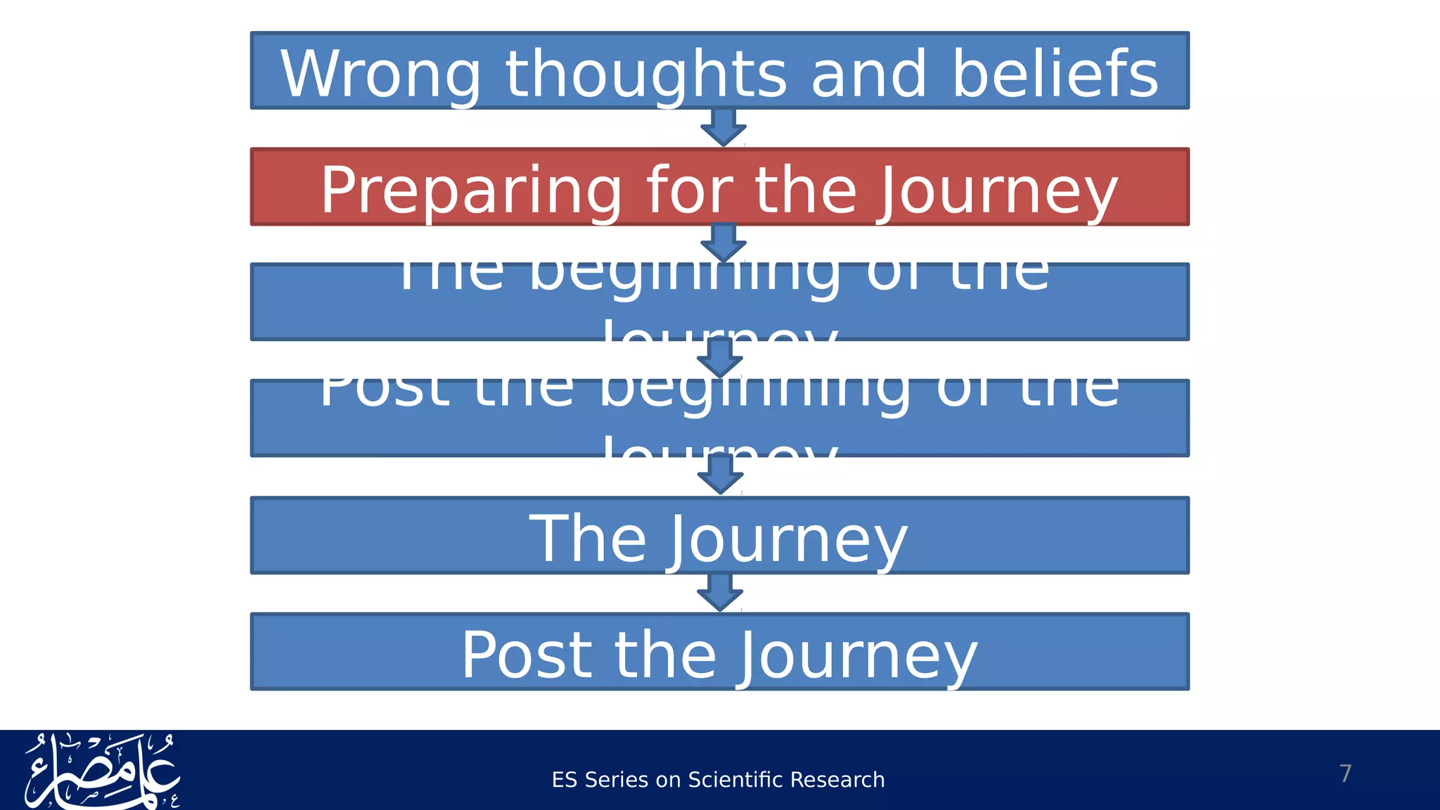 ES Series on Scientific Research 7
Wrong thoughts and beliefs
Preparing for the Journey
The beginning of the
Journey
The Journey
Post the Journey
Post the beginning of the
Journey
 