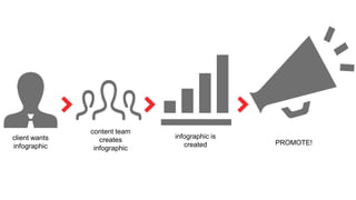 client wants
infographic
content team
creates
infographic
infographic is
created PROMOTE!
 