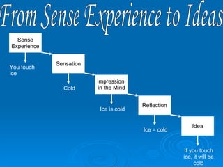 From Sense Experience to Ideas Sense Experience Sensation Impression  in the Mind Reflection Idea You touch ice Cold Ice is cold Ice = cold If you touch ice, it will be cold 