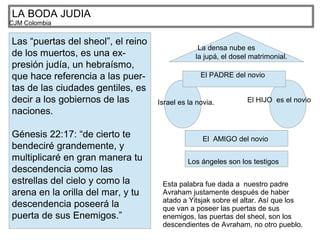 LA BODA JUDIA
CJM Colombia
Las “puertas del sheol”, el reino
de los muertos, es una ex-
presión judía, un hebraísmo,
que hace referencia a las puer-
tas de las ciudades gentiles, es
decir a los gobiernos de las
naciones.
Génesis 22:17: “de cierto te
bendeciré grandemente, y
multiplicaré en gran manera tu
descendencia como las
estrellas del cielo y como la
arena en la orilla del mar, y tu
descendencia poseerá la
puerta de sus Enemigos.”
Israel es la novia. El HIJO es el novio
El PADRE del novio
El AMIGO del novio
Los ángeles son los testigos
La densa nube es
la jupá, el dosel matrimonial.
Esta palabra fue dada a nuestro padre
Avraham justamente después de haber
atado a Yitsjak sobre el altar. Así que los
que van a poseer las puertas de sus
enemigos, las puertas del sheol, son los
descendientes de Avraham, no otro pueblo.
 