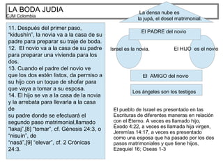 LA BODA JUDIA
CJM Colombia
11. Después del primer paso,
“kidushín”, la novia va a la casa de su
padre para preparar su traje de boda.
12. El novio va a la casa de su padre
para preparar una vivienda para los
dos.
13. Cuando el padre del novio ve
que los dos estén listos, da permiso a
su hijo con un toque de shofar para
que vaya a tomar a su esposa.
14. El hijo se va a la casa de la novia
y la arrebata para llevarla a la casa
de
su padre donde se efectuará el
segundo paso matrimonial,llamado
“lakaj”,[8] “tomar”, cf. Génesis 24:3, o
“nisuín”, de
“nasá”,[9] “elevar”, cf. 2 Crónicas
24:3.
Israel es la novia. El HIJO es el novio
El PADRE del novio
El AMIGO del novio
Los ángeles son los testigos
La densa nube es
la jupá, el dosel matrimonial.
El pueblo de Israel es presentado en las
Escrituras de diferentes maneras en relación
con el Eterno. A veces es llamado hijo,
Éxodo 4:22, a veces es llamada hija virgen,
Jeremías 14:17, a veces es presentado
como una esposa que ha pasado por los dos
pasos matrimoniales y que tiene hijos,
Ezequiel 16; Oseas 1-3
 