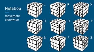 Notation
L R X
D U Y
B F Z
movement
clockwise
 
