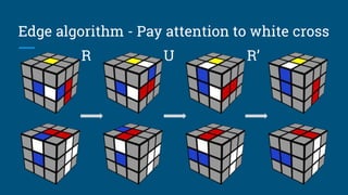 Edge algorithm - Pay attention to white cross
R U R’
 