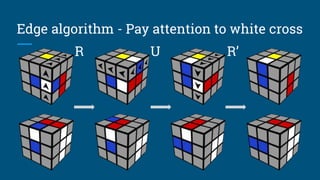 Edge algorithm - Pay attention to white cross
R U R’
 