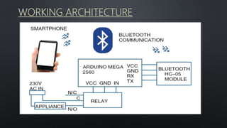 WORKING ARCHITECTURE
 