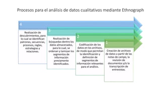 Procesos para el análisis de datos cualitativos mediante Ethnograph
4
Realización de
descubrimientos, para
lo cual se identifican
patrones, secuencias,
procesos, reglas,
estrategias y
relaciones.
3
Realización de
búsquedas dentro los
datos almacenados,
para lo cual, se
ordenan y tamizan los
segmentos de
información
previamente
identificados.
2
Codificación de los
datos en los archivos,
de modo que permitan
la identificación y
definición de
segmentos de
información relevantes
para el análisis.
1
Creación de archivos
de datos a partir de las
notas de campo, la
revisión de
documentos y/o la
transcripción de
entrevistas.
 