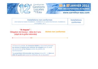 Installations non conformes                                         Installations
     (dont absence totale d’installation, installations en dysfonctionnement, installations    conformes
                                       incomplètes, etc.)



            “A risques” :
Obligation de travaux - délai de 4 ans                   Autres non conformes
     (objet de la grille nationale)




  “A l'issue du contrôle, la commune établit un document précisant
  les travaux à réaliser pour éliminer les dangers pour la santé
  des personnes et les risques avérés de pollution de
  l'environnement”
  “Le propriétaire fait procéder aux travaux prescrits […], dans un
  délai de quatre ans suivant la notification de ce document.”
 