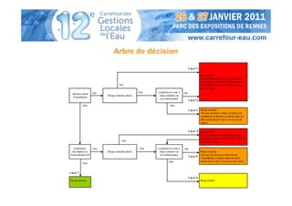 Arbre de décision

                                                                                       Cas n° 1

                                                                                                  Risque élevé :
                                                                                                  Travaux destinés à mettre en place une
                                                                                                  installation conforme, à réaliser dans un
                                    Oui                                                           délai réduit à fixer par le maire (1 an en
                                                                                                  cas de vente)
                    Oui                             Non    Localisée en zone à   Oui
  Absence totale
                          Risque sanitaire direct           enjeu sanitaire ou
  d’installation
                                                            environnemental
                                                                                       Cas n° 2
           Non                                                       Non
                                                                                       Cas n° 3 Risque modéré :
                                                                                                Travaux destinés à mettre en place une
                                                                                                installation conforme, à réaliser dans un
                                                                                                délai maximal de 4 ans (1 an en cas de
                                                                                                vente)

                                                                                       Cas n° 4 Risque élevé :
                                                                                                Travaux destinés à supprimer le risque
                                                                                                constaté, à réaliser dans un délai réduit à
                                       Oui                                                      fixer par le maire

    Installation    Oui                              Non   Localisée en zone à   Oui
  incomplète ou           Risque sanitaire direct           enjeu sanitaire ou                    Risque modéré :
 fonctionnant mal                                           environnemental                       Travaux de mise en conformité de
                                                                                       Cas n° 5
                                                                                                  l’installation, à réaliser dans un délai
                                                                    Non                           maximal de 4 ans (1 an en cas de vente)
           Non


Cas n° 7
                                                                                       Cas n° 6
Pas de travaux                                                                                    Risque faible
 