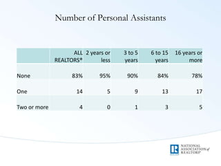 Number of Personal Assistants
ALL
REALTORS®
2 years or
less
3 to 5
years
6 to 15
years
16 years or
more
None 83% 95% 90% 84% 78%
One 14 5 9 13 17
Two or more 4 0 1 3 5
 