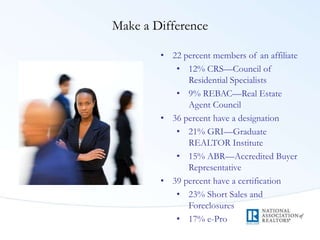 Make a Difference
• 22 percent members of an affiliate
• 12% CRS—Council of
Residential Specialists
• 9% REBAC—Real Estate
Agent Council
• 36 percent have a designation
• 21% GRI—Graduate
REALTOR Institute
• 15% ABR—Accredited Buyer
Representative
• 39 percent have a certification
• 23% Short Sales and
Foreclosures
• 17% e-Pro
 